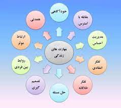 اسلاید آموزشی با عنوان مهارتهای زندگی مهارت خودآگاهی