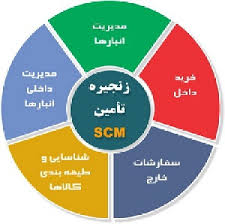 نگرشی جامع بر مدیریت زنجیره تامین (ppt) 41 اسلاید